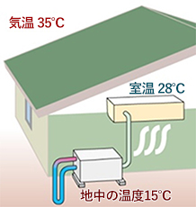 地中熱を使う冷暖房の図